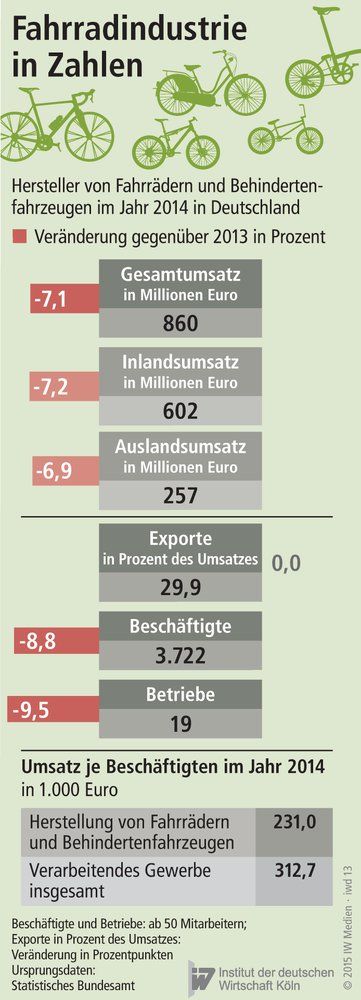 Wirtschaftskennziffern der deutschen Fahrradindustrie