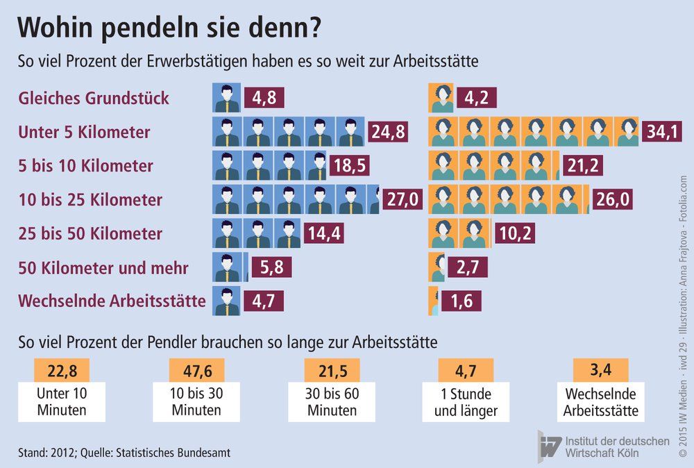 Pendler in Deutschland