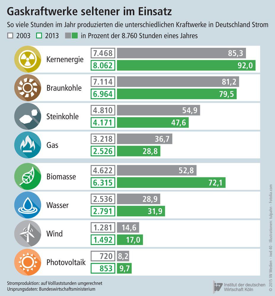 So viele Stunden im Jahr produzierten die unterschiedlichen Kraftwerke in Deutschland Strom