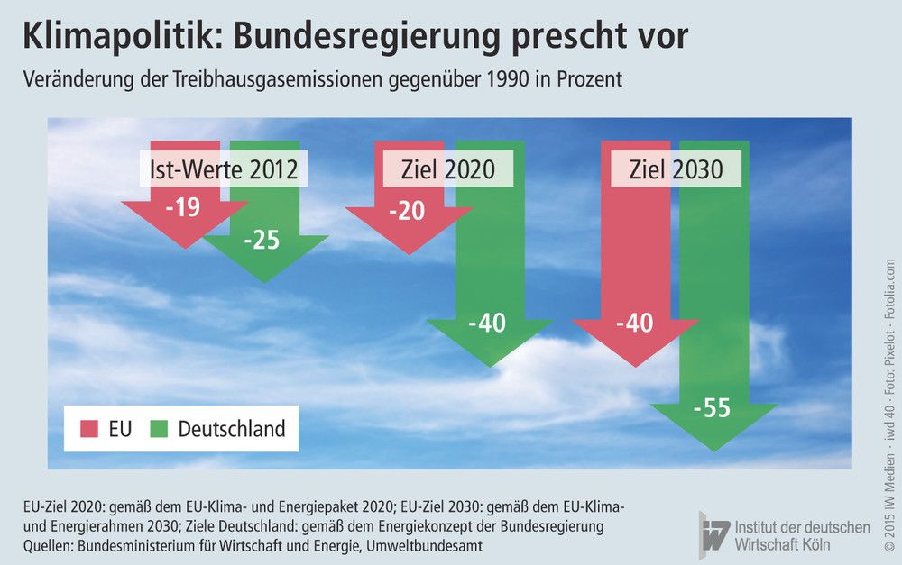 Veränderung der Treibhausgasemissionen gegenüber 1990 in der EU und in Deutschland in Prozent, Ist- und Zielwerte
