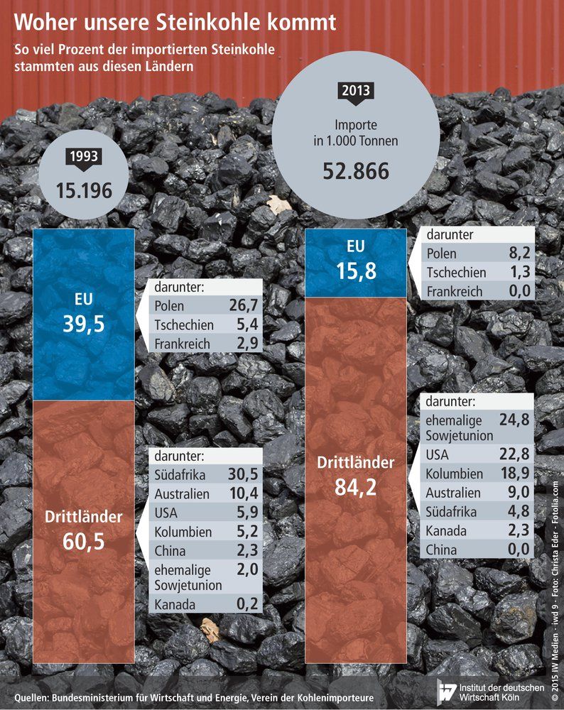 Herkunftsländer der deutschen Steinkohleimporte