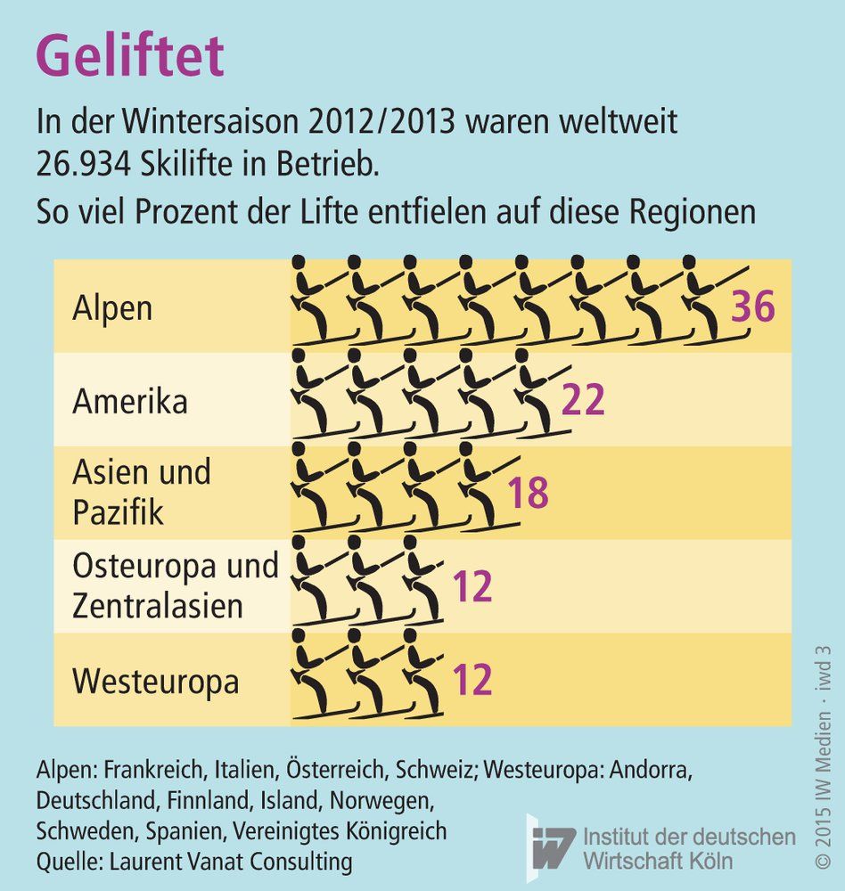 In der Wintersaison 2012/2013 waren weltweit 26.934 Skilifte in Betrieb. So viel Prozent der Lifte entfielen auf diese Regionen