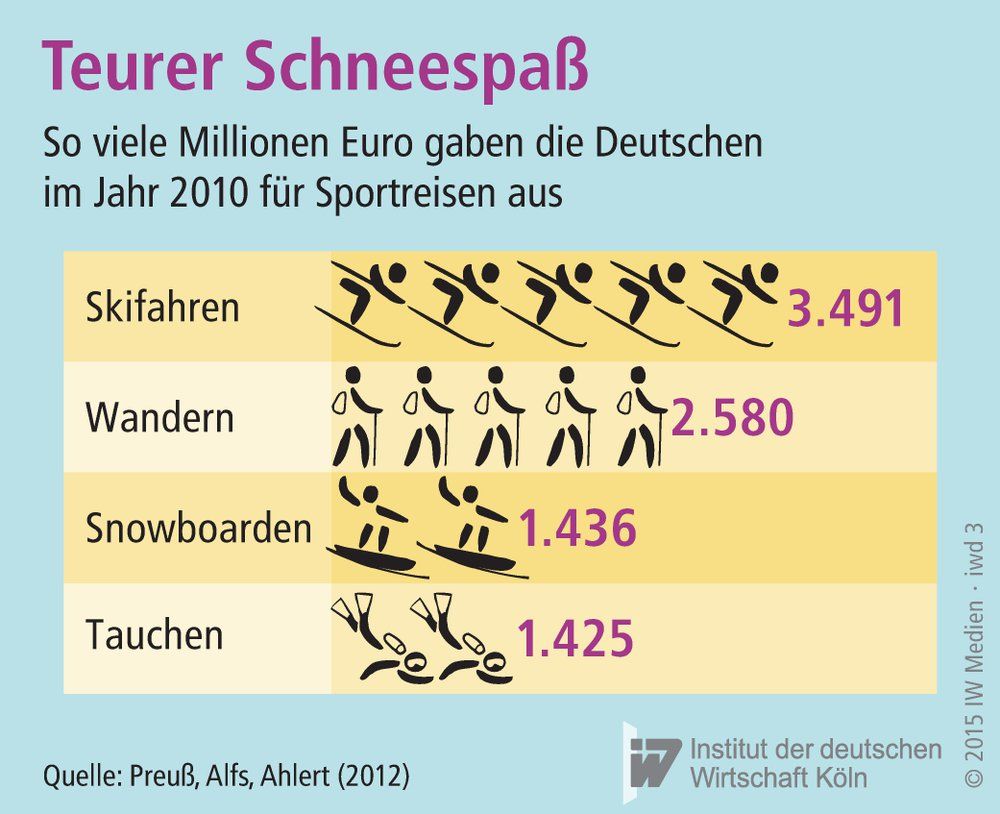 So viele Millionen Euro gaben die Deutschen im Jahr 2010 für Sportreisen aus