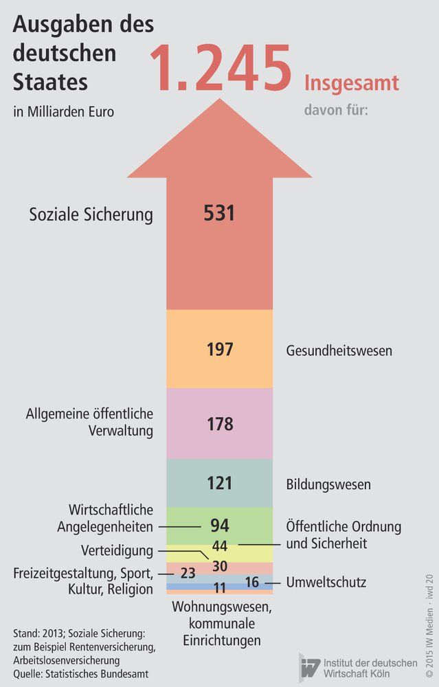 Staatsausgaben in Deutschland
