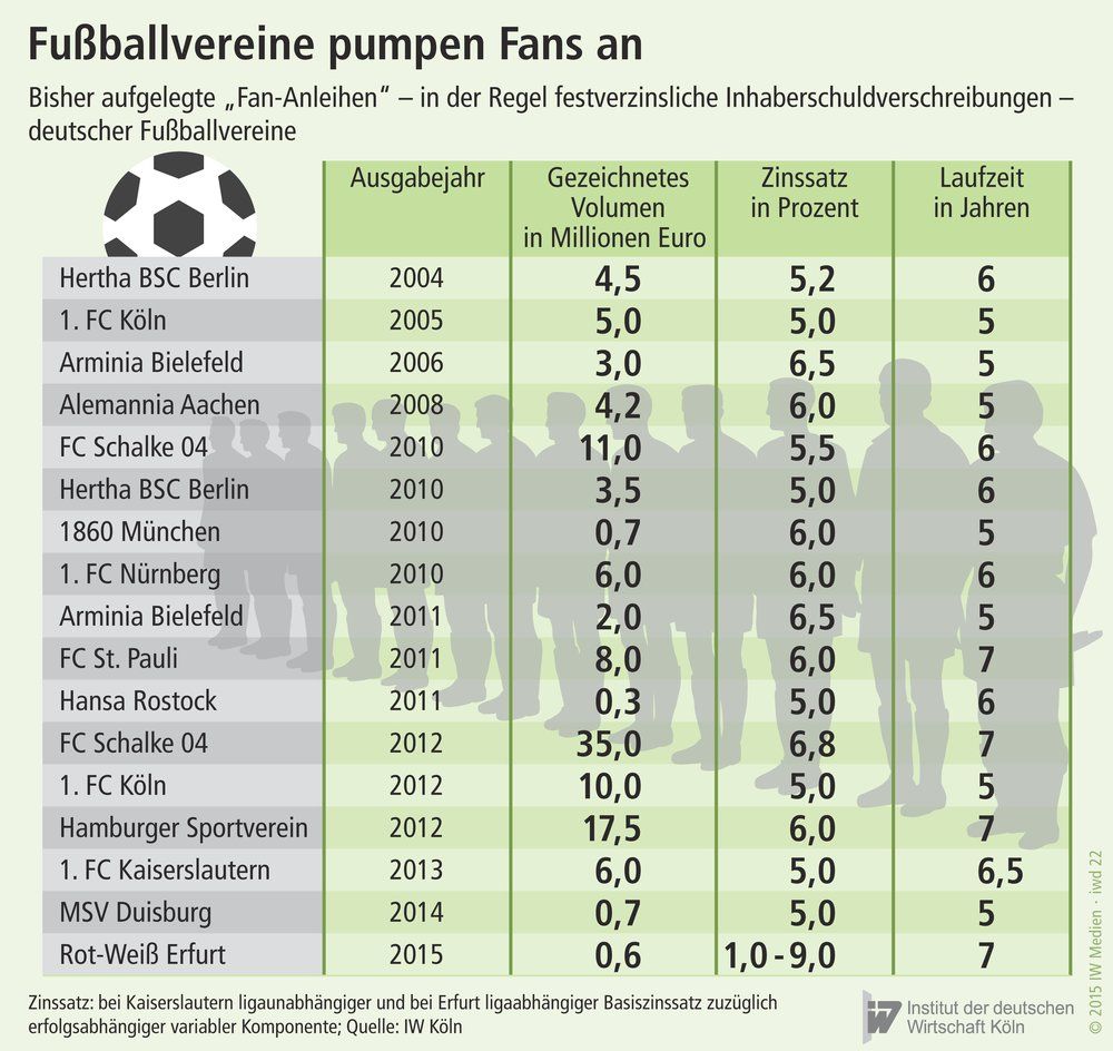 Festverzinsliche Inhaberschuldverschreibungen deutscher Fußballvereine