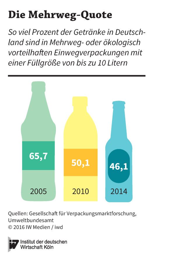 Mehrwegquoten von Getränkeverpackungen