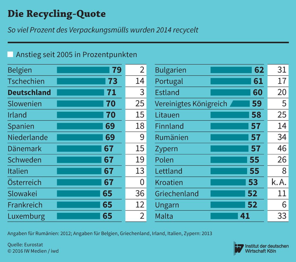 Recyclingquoten von Verpackungsmüll