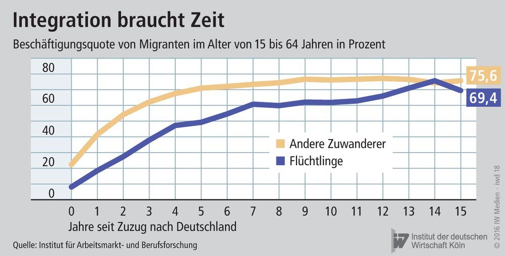 Beschäftigungsquote von Migranten