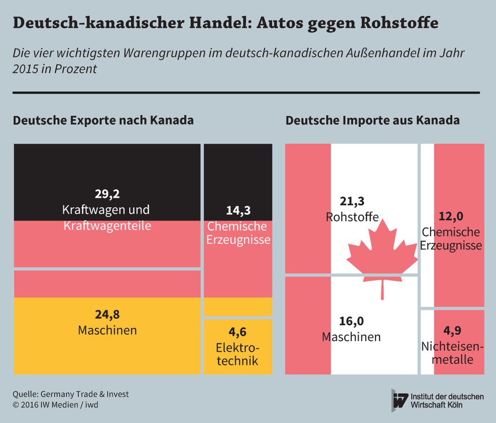 Die vier wichtigsten Warengruppen im deutsch-kanadischen Außenhandel 2015 in Prozent