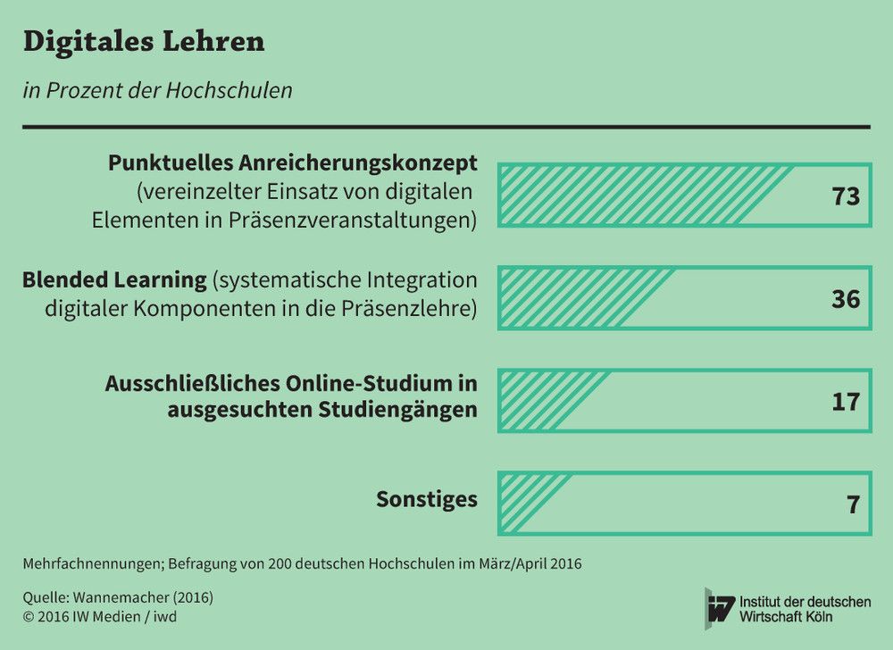 Einsatz der digitalen Lernplattformen an deutschen Hochschulen im Jahr 2016