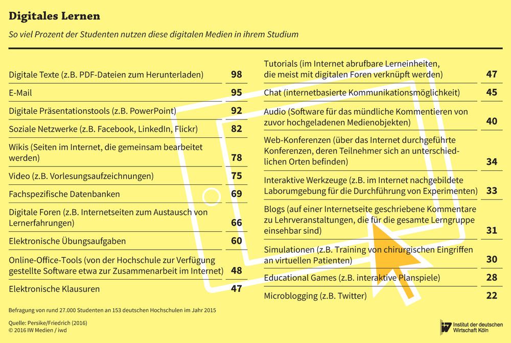 Digitale Mediennutzung der Studenten in Deutschland im Jahr 2015