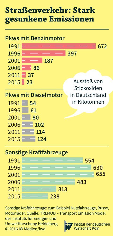 Ausstoß von Emissionen in Deutschland