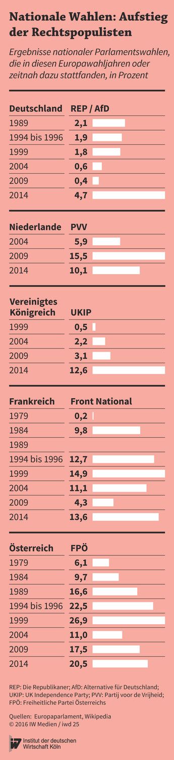 Wahlergebnisse rechtspopulistischer Parteien bei nationaler Parlamentswahlen in verschiedenen Ländern