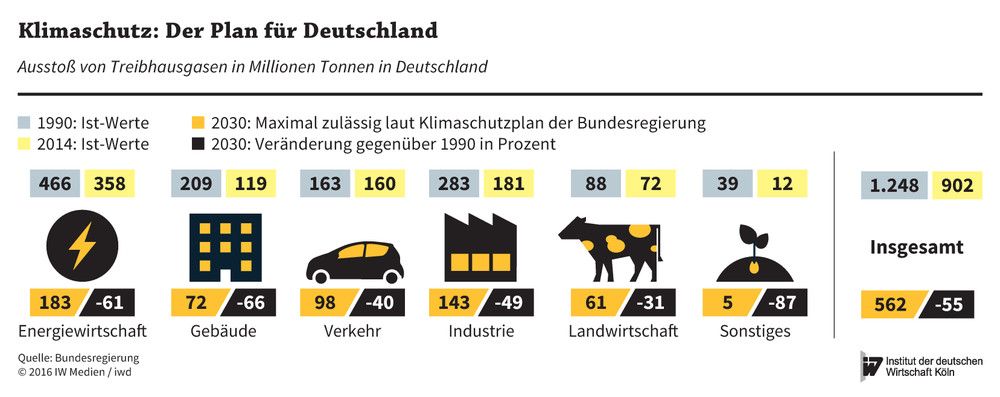 Ausstoß von Treibhausgasen in Millionen Tonnen in Deutschland