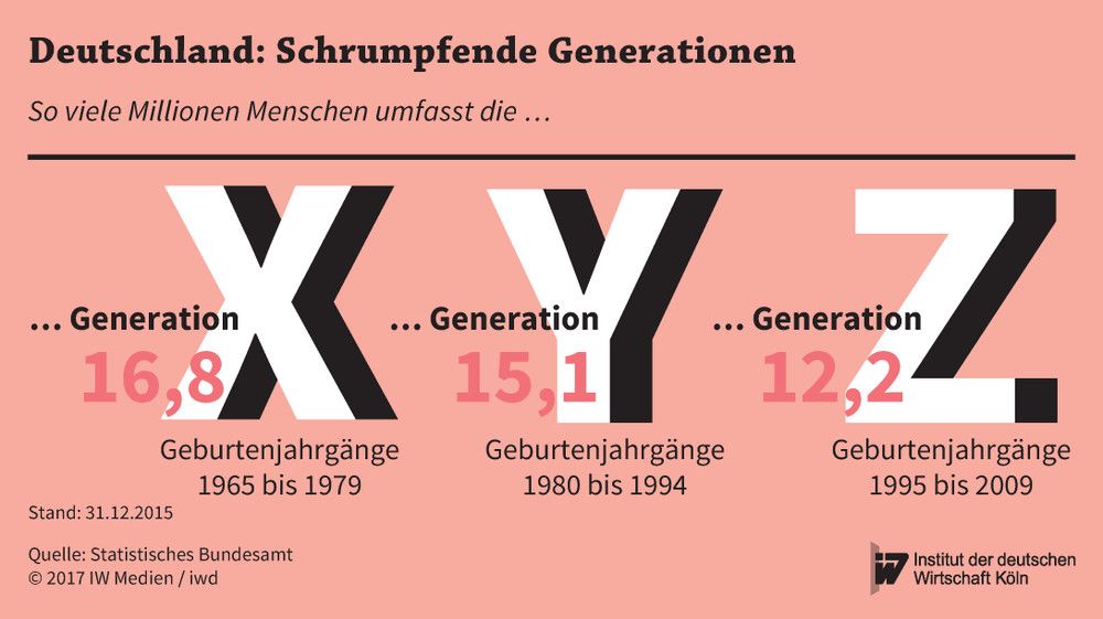 Angehörige der Generationen X, Y und Z in Millionen im Jahr 2015