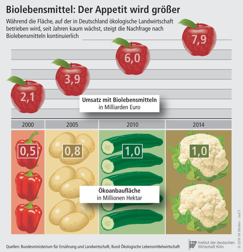 Umsatz mit Biolebensmitteln und Ökoanbaufläche in Deutschland 