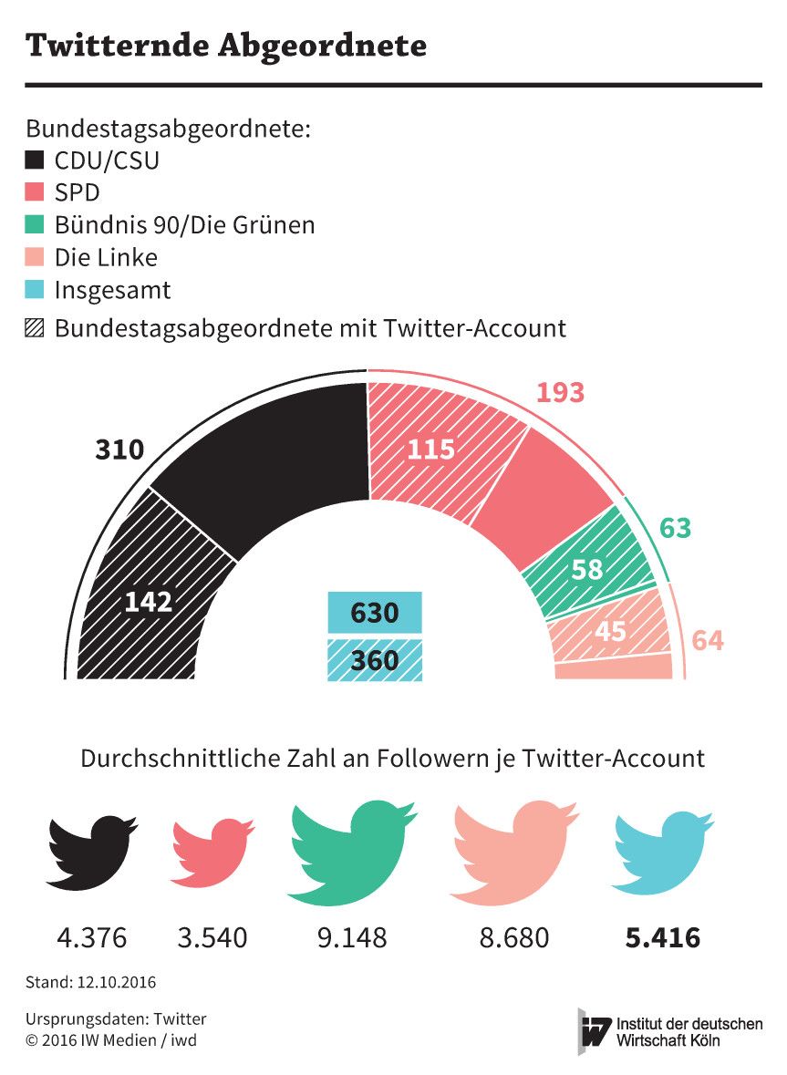 Bundestagsabgeordnete mit Twitter-Account
