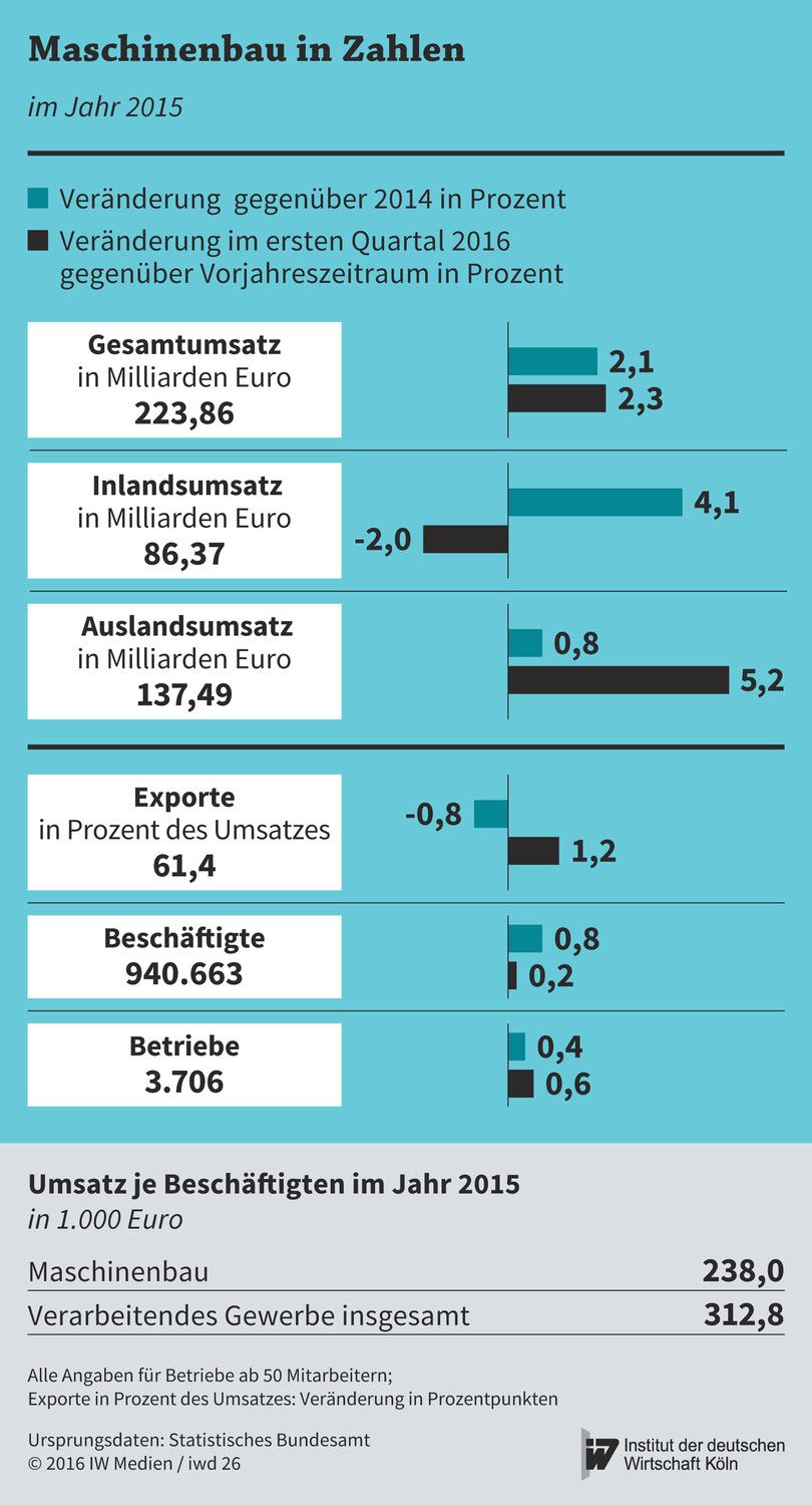 Branchendaten zum Maschinenbau in Deutschland für 2015 und das erste Quartal 2016