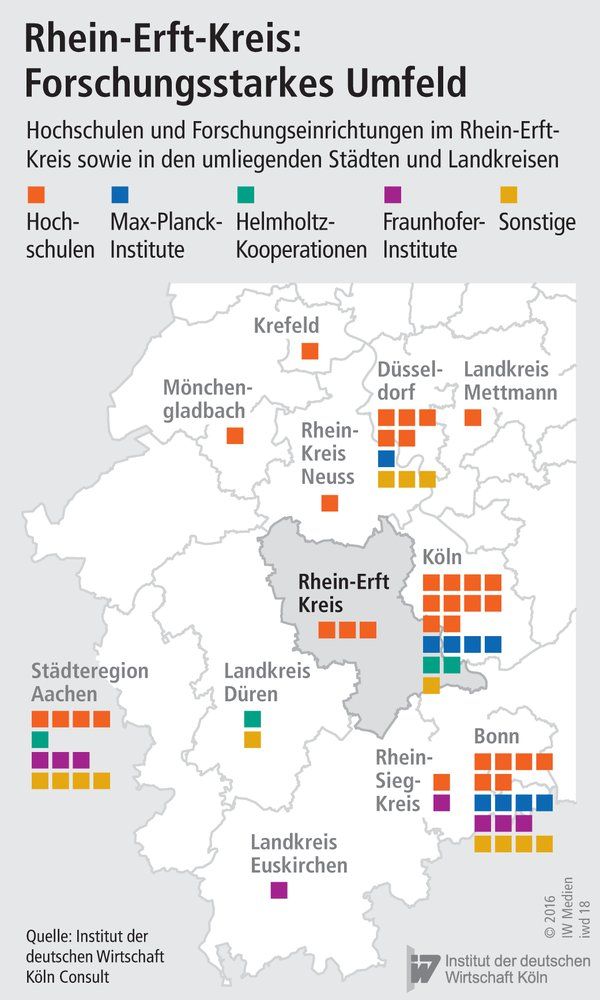 Hochschulen und Forschungseinrichtungen im Rhein-Erft-Kreis sowie in den umliegenden Städten und Landkreisen