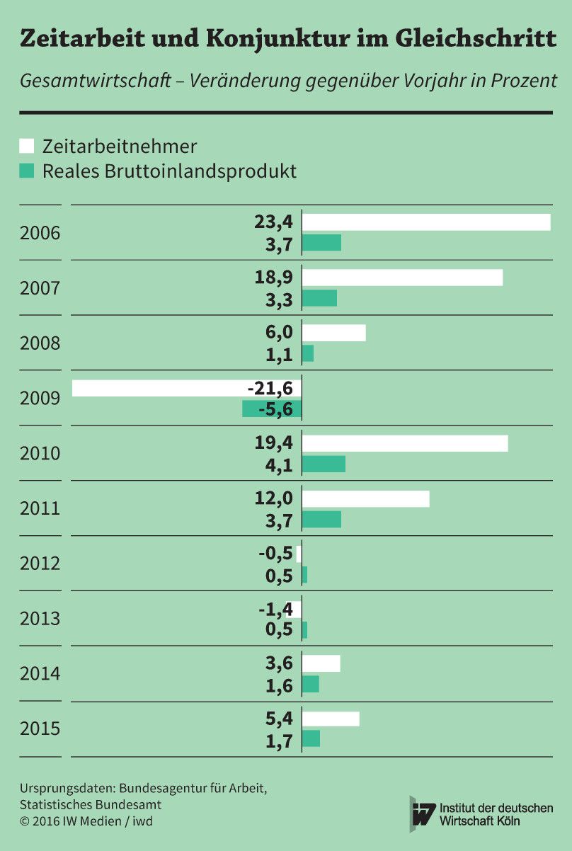 Die Entwicklung des Bruttoinlandsprodukts und der Zeitarbeit von 2006 bis 2015