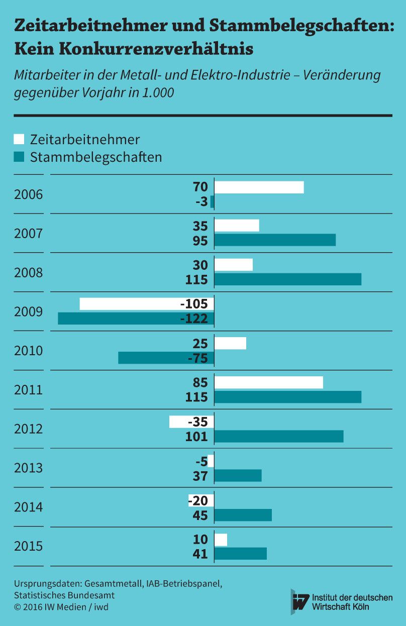 Die Entwicklung der Stammbelegschaften und der Zeitarbeitnehmer in der M+E-Industrie von 2006 bis 2015