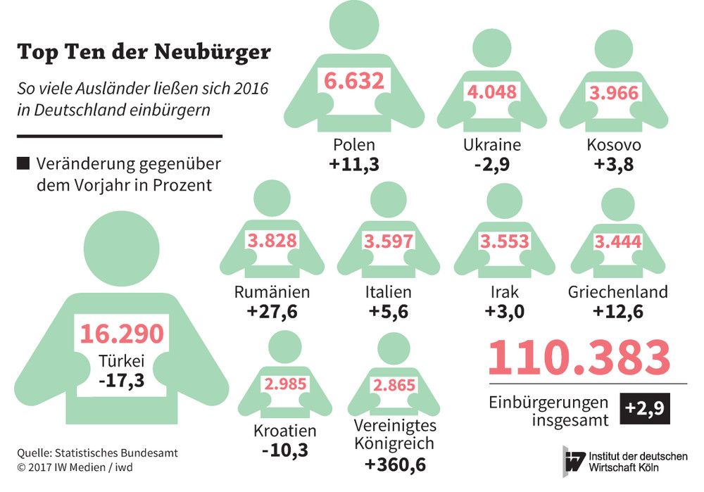 So viele Ausländer ließen sich 2016 in Deutschland einbürgern