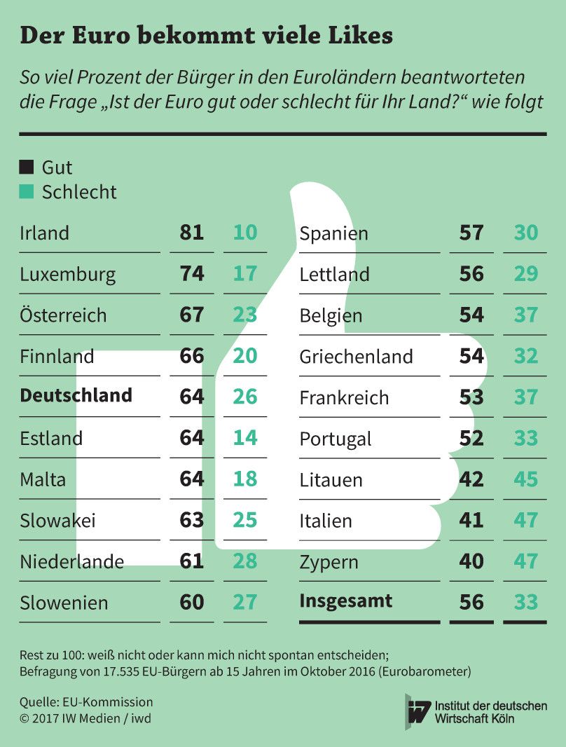 So viel Prozent der Bürger in den Euroländern beantworteten die Frage „Ist der Euro gut oder schlecht für Ihr Land?“ wie folgt