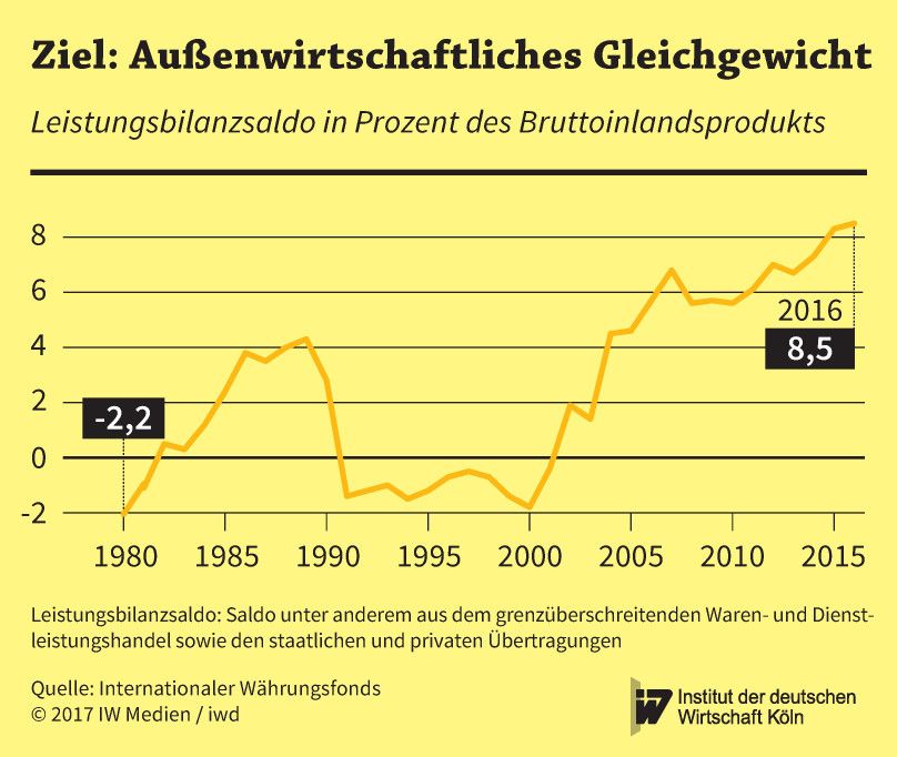 Deutschlands Leistungsbilanzsaldo von 1980 bis 2016