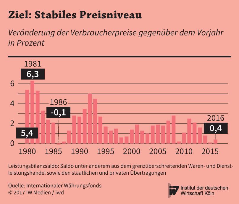 Entwicklung der Verbraucherpreise in Deutschland von 1980 bis 2016
