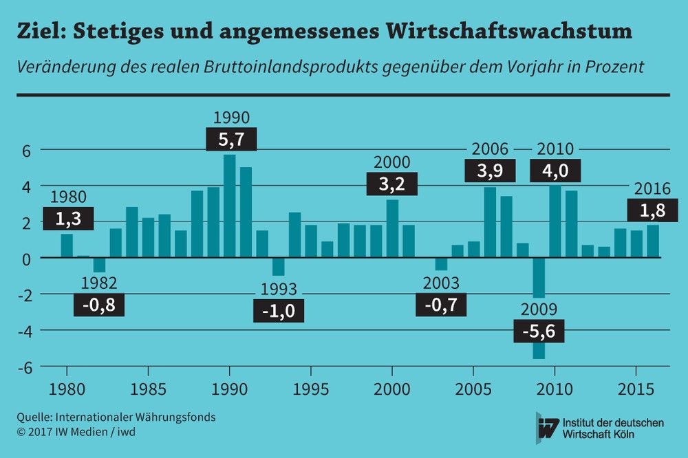 Wachstum des Bruttoinlandsprodukts in Deutschland von 1980 bis 2016