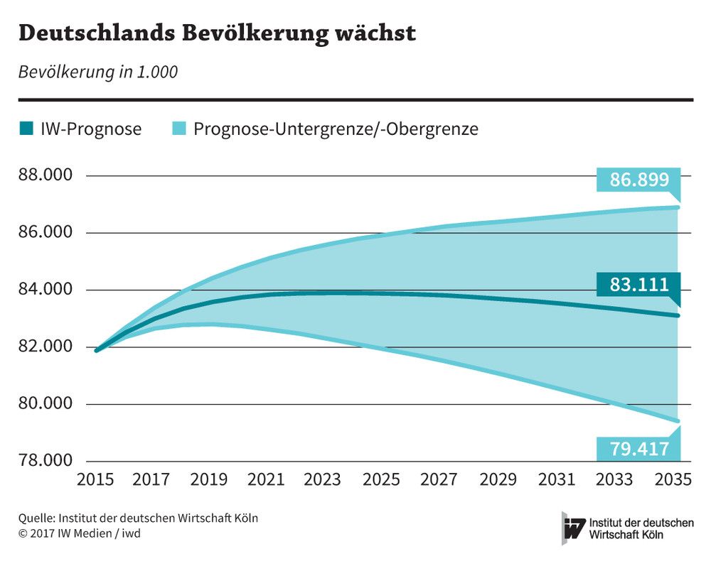 So wird sich Deutschlands Einwohnerzahl bis 2035 laut Bevölkerungsprognose des IW Köln entwickeln