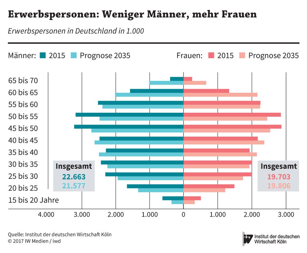 Altersstruktur der Erwerbspersonen in Deutschland 2015 und 2035