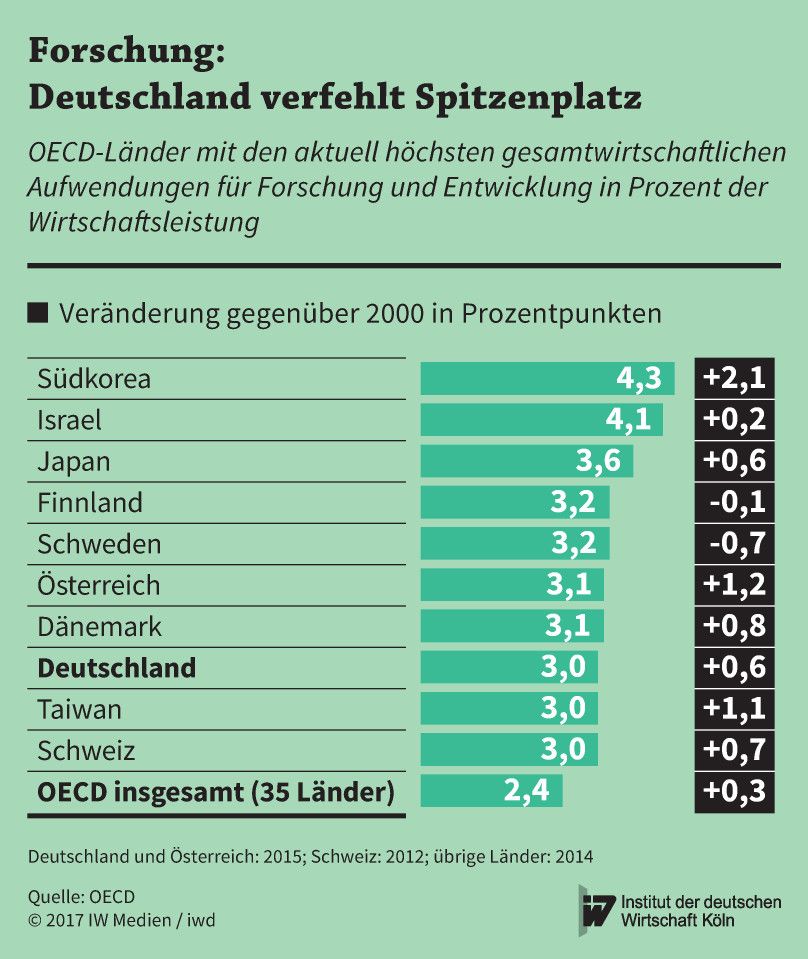 OECD-Länder mit den aktuell höchsten gesamtwirtschaftlichen Aufwendungen für Forschung und Entwicklung in Prozent der Wirtschaftsleistung