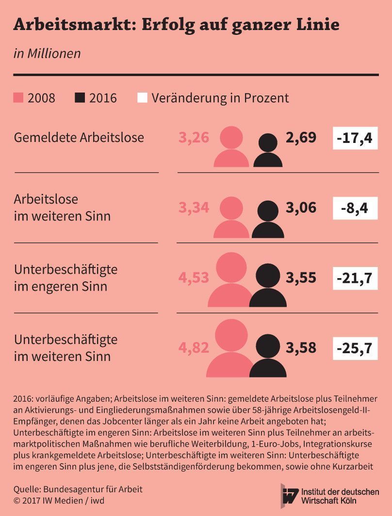 Vergleich der Arbeitslosenstatistik in Deutschland aus den Jahren 2008 und 2016