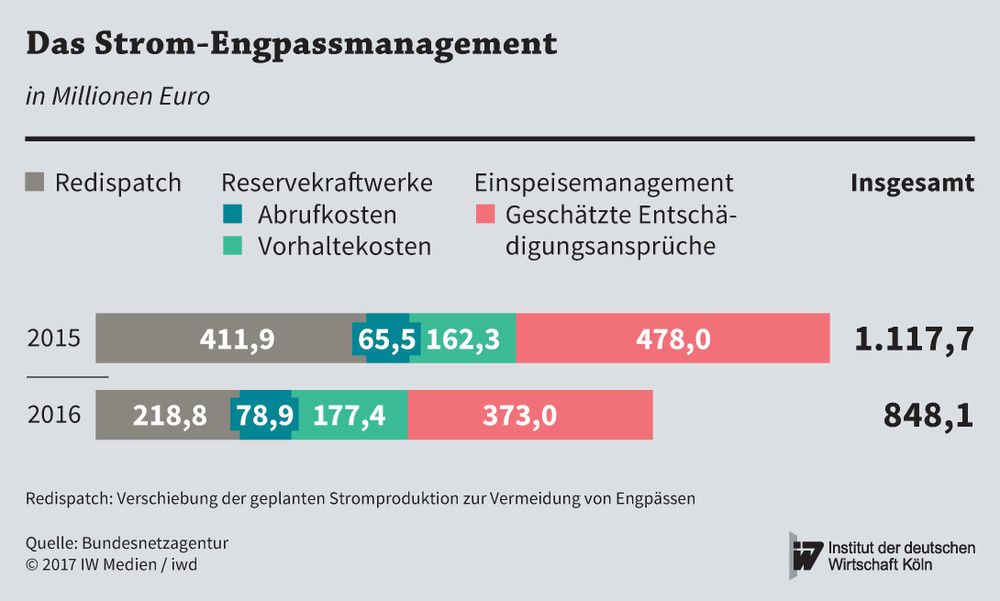 Kosten für Strom-Engpassmanagement in Deutschland in den Jahren 2015 und 2016