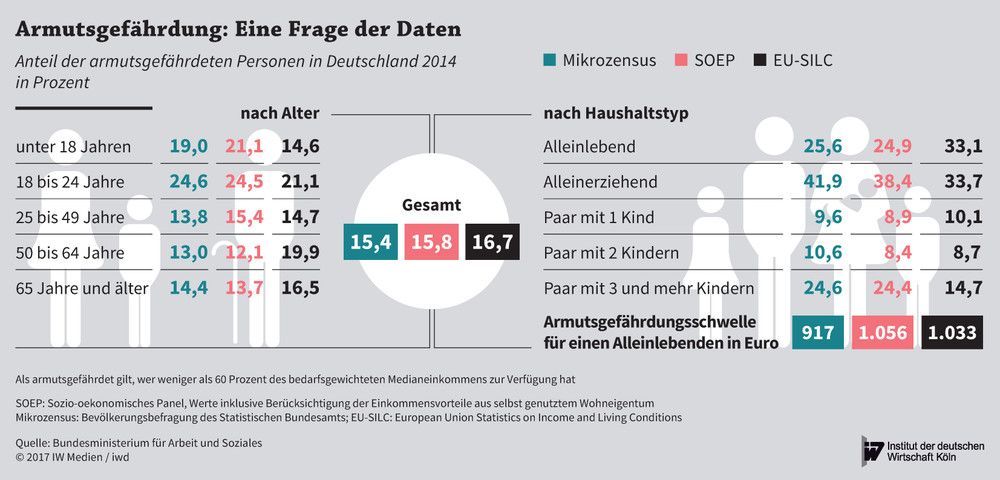 Armutsquoten in Deutschland nach Alter und Haushaltstyp aus verschiedenen statistischen Quellen