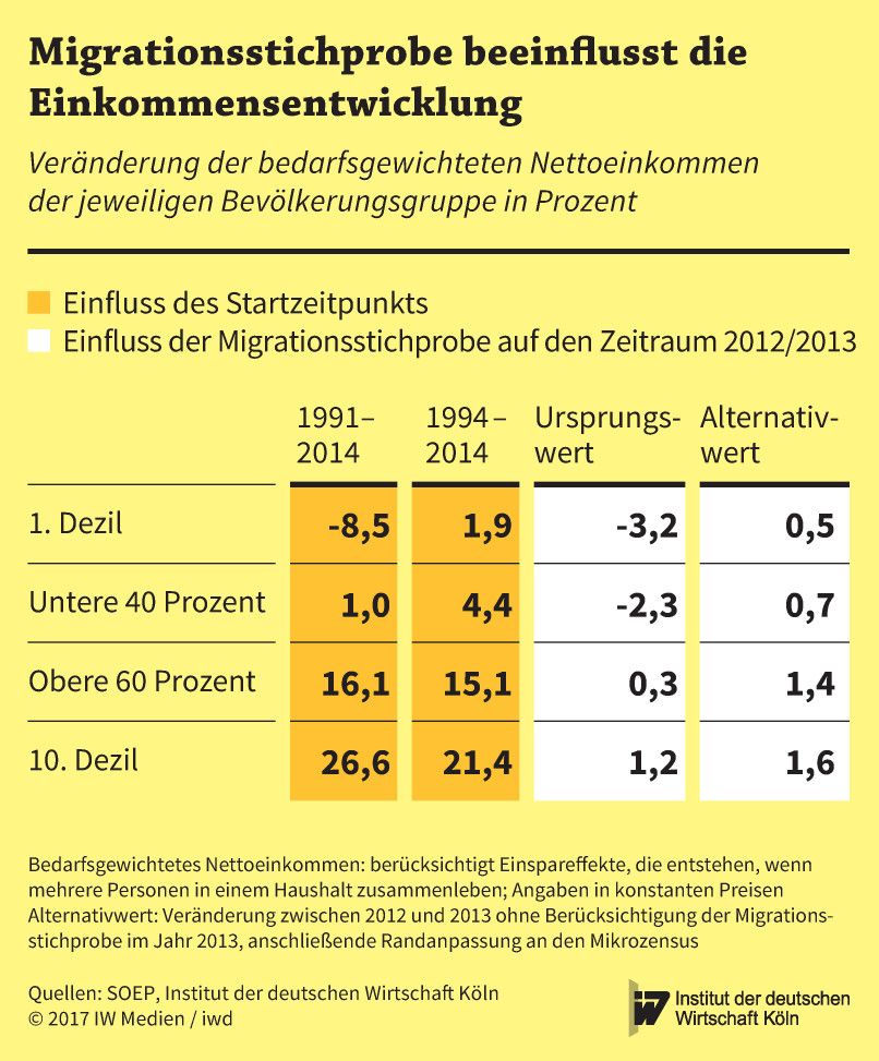 Veränderung der bedarfsgewichteten Nettoeinkommen in Deutschland über verschiedene Zeiträume
