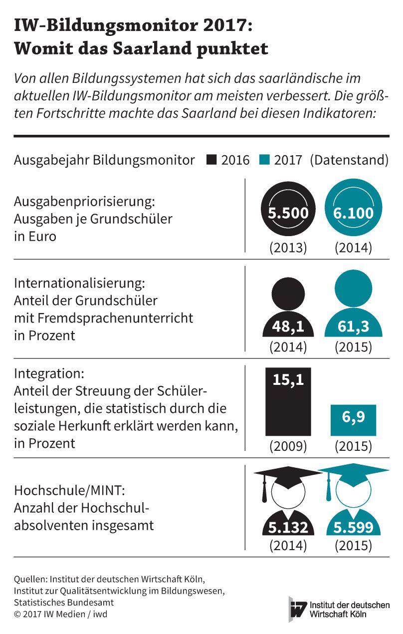 Das saarländische Bildungssystem hat sich im aktuellen IW-Bildungsmonitor gegenüber dem Vorjahr am stärksten verbessert. Bei diesen Indikatoren hat das Saarland die größten Fortschritte gemacht.