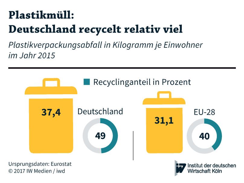 Plastik Recycling Deutschland