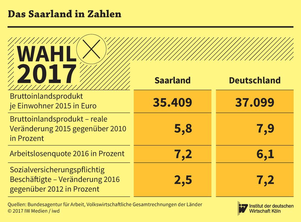 Vergleich der wirtschaftlichen Kernzahlen des Saarlands mit dem bundesweiten Durchschnitt