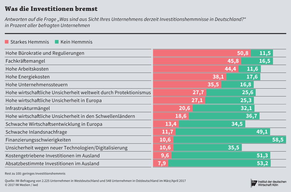 Investitionshemmnisse in Deutschland