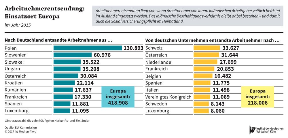 Länder, aus denen im Jahr 2015 die meisten Arbeitskräfte nach Deutschland entsandt wurden, und Länder, in die deutsche Unternehmen die meisten Arbeitnehmer entsandt haben
