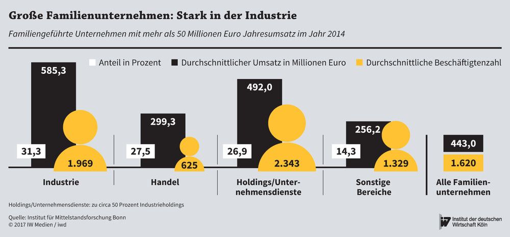 Beschäftigung und Umsatz in familiengeführten Unternehmen mit mehr als 50 Millionen Euro Jahresumsatz im Jahr 2014 nach Wirtschaftszweigen