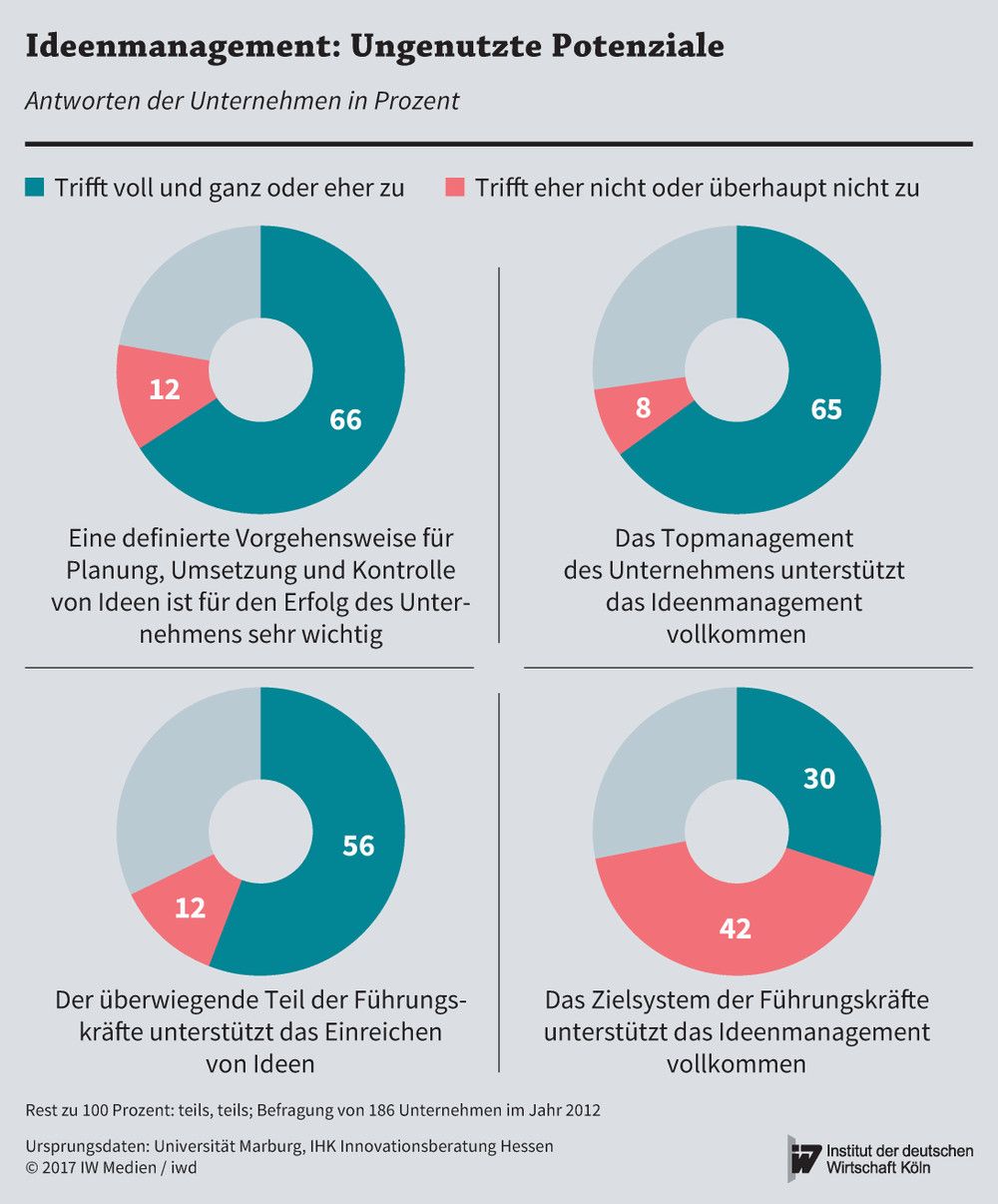 Befragungsergebnisse: So nutzen Unternehmen in Deutschland das Ideenmanagement