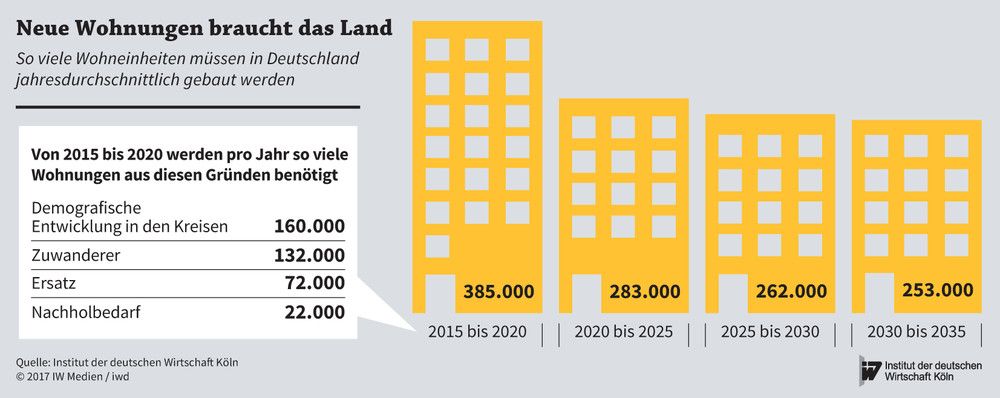 IW-Prognose des Wohnungsbaubedarfs bis 2035