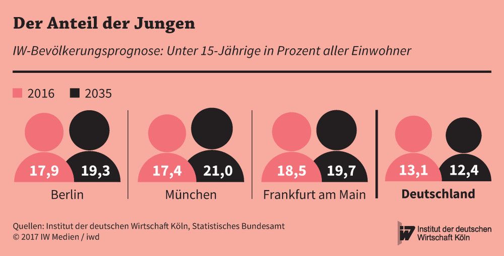 Entwicklung des Anteils der unter 15-Jährigen an den Einwohnern der Großstädte Berlin, München und Frankfurt am Main sowie Deutschlands bis 2015 laut Bevölkerungsprognose des IW Köln