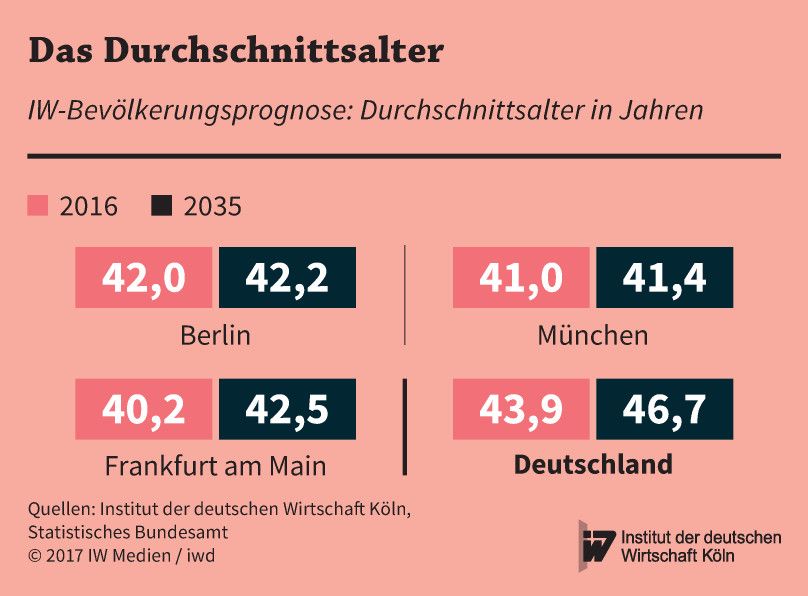 Entwicklung des Durchschnittsalters der Einwohner von Berlin, München, Frankfurt am Main und Deutschland bis 2035 laut Bevölkerungsprognose des IW Köln