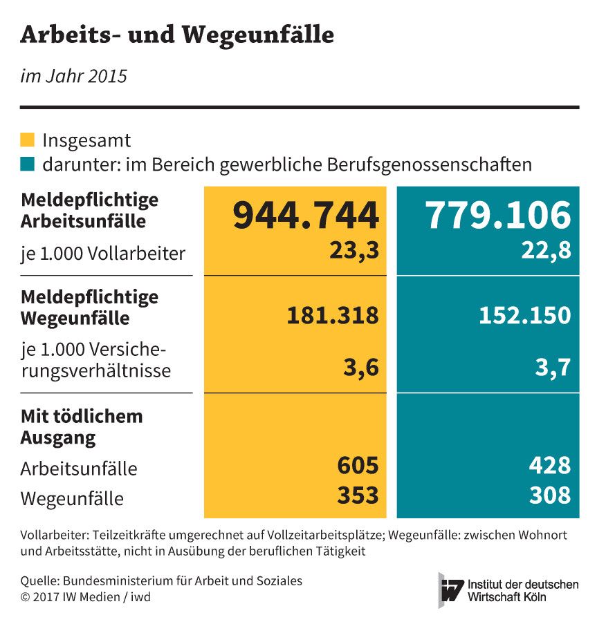 Arbeits- und Wegeunfälle im Jahr 2015 in Deutschland