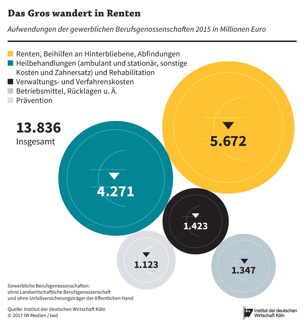 Aufwendungen der gewerblichen Berufsgenossenschaften 2015 in Millionen Euro