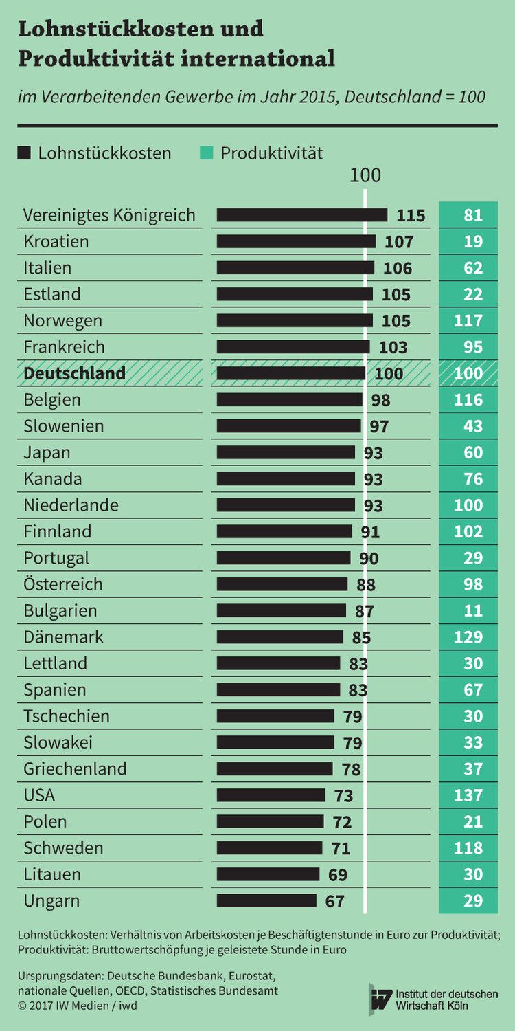 Daten für das Verarbeitende Gewerbe im internationalen Vergleich 2015, Deutschland = 100
